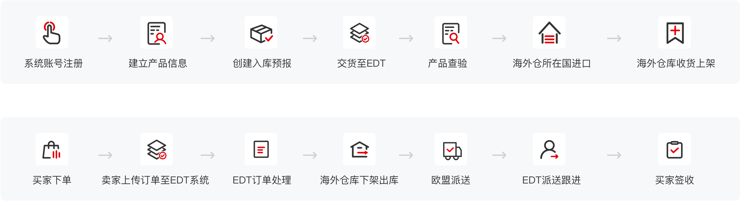 海外仓操作流程